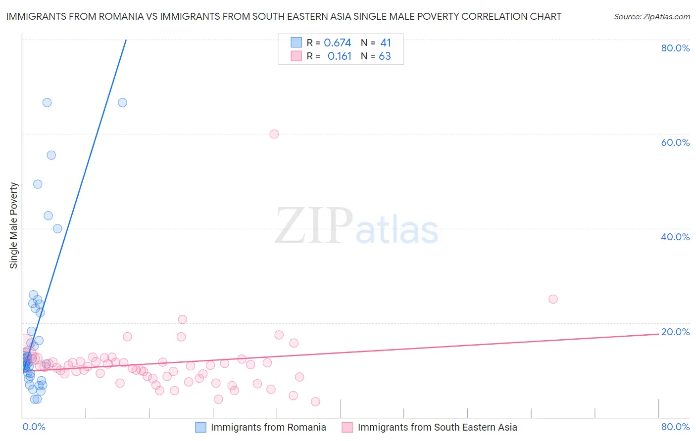 Immigrants from Romania vs Immigrants from South Eastern Asia Single Male Poverty