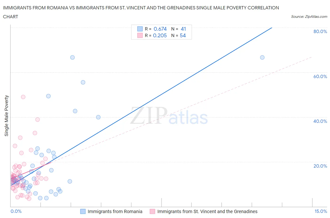 Immigrants from Romania vs Immigrants from St. Vincent and the Grenadines Single Male Poverty