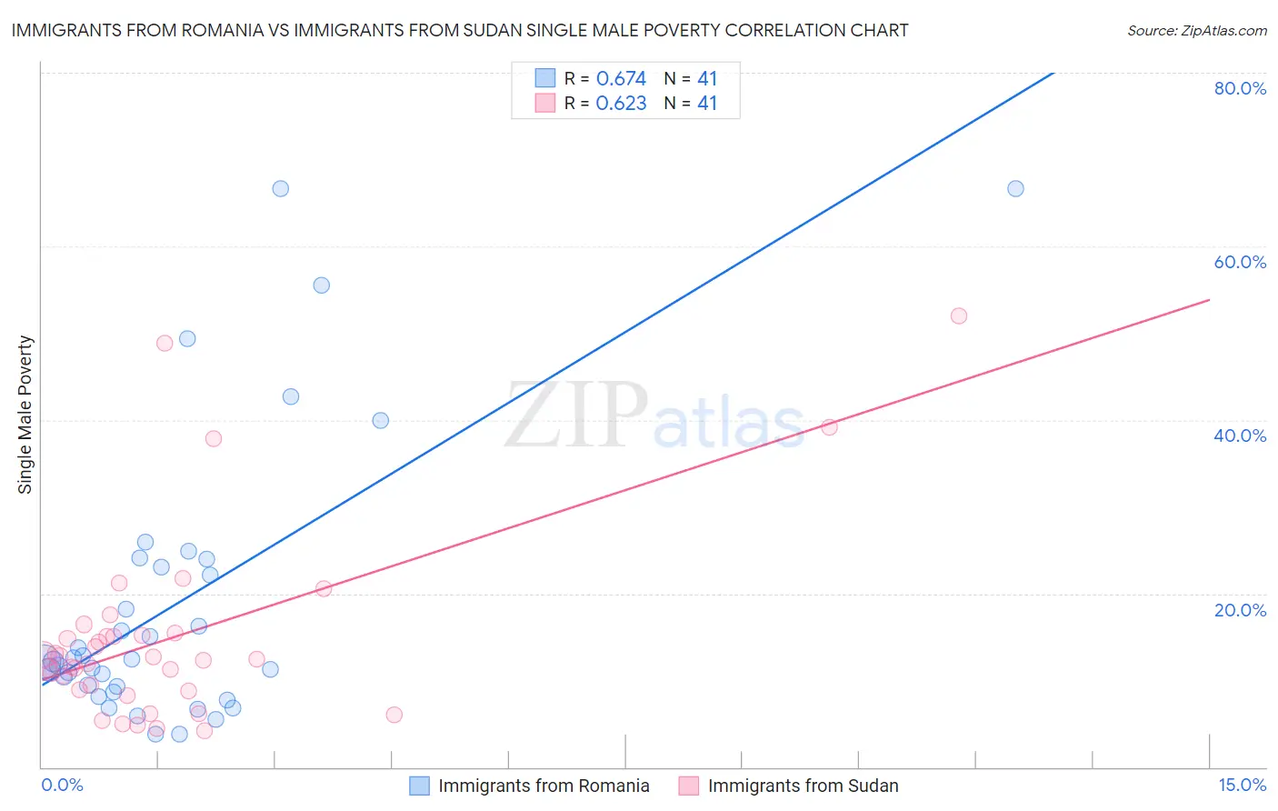 Immigrants from Romania vs Immigrants from Sudan Single Male Poverty