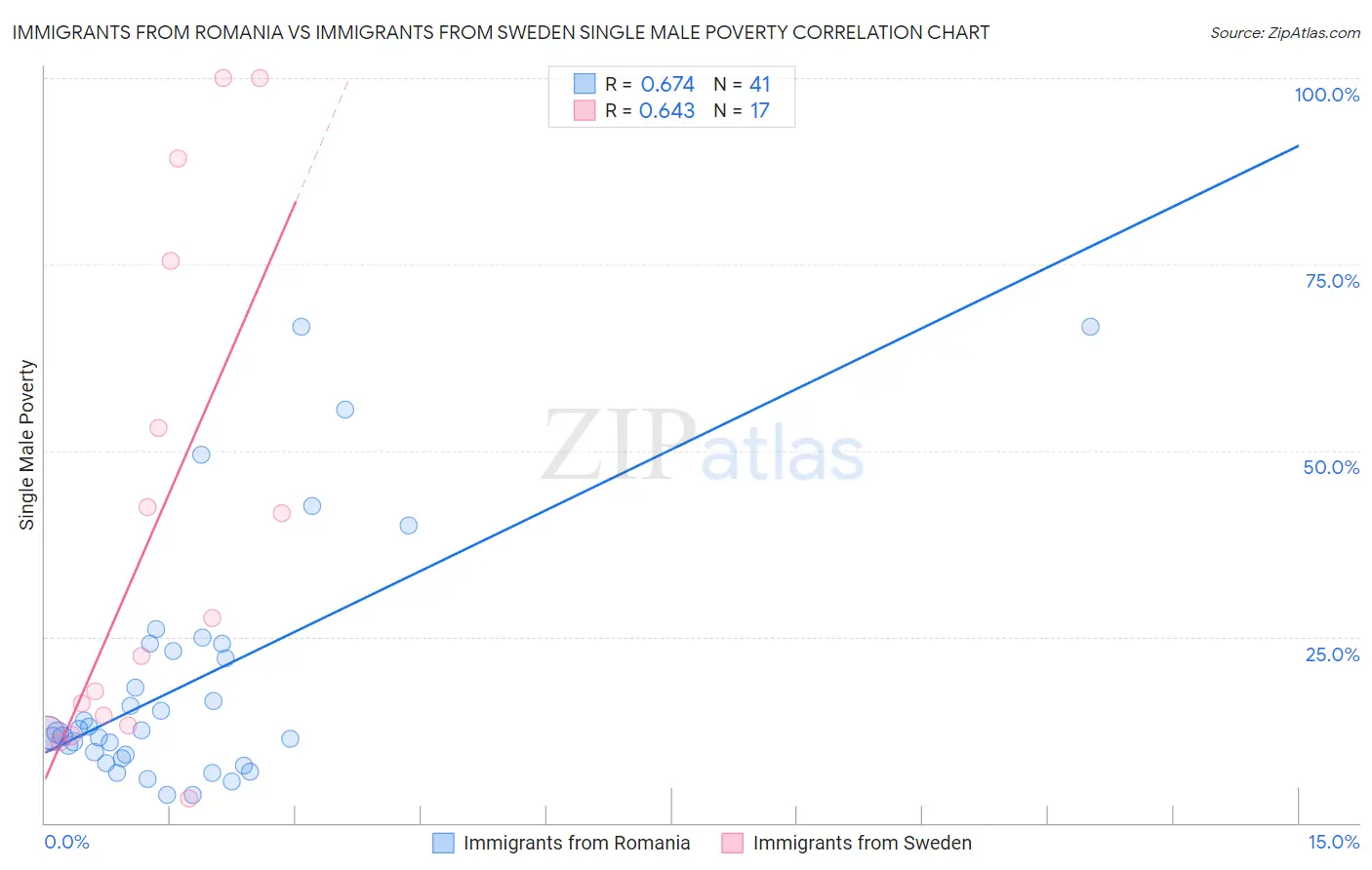 Immigrants from Romania vs Immigrants from Sweden Single Male Poverty