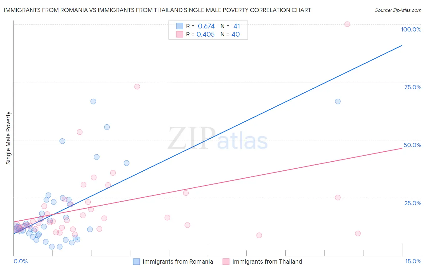 Immigrants from Romania vs Immigrants from Thailand Single Male Poverty