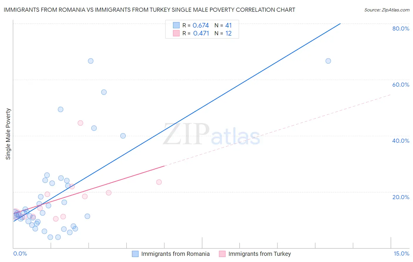 Immigrants from Romania vs Immigrants from Turkey Single Male Poverty