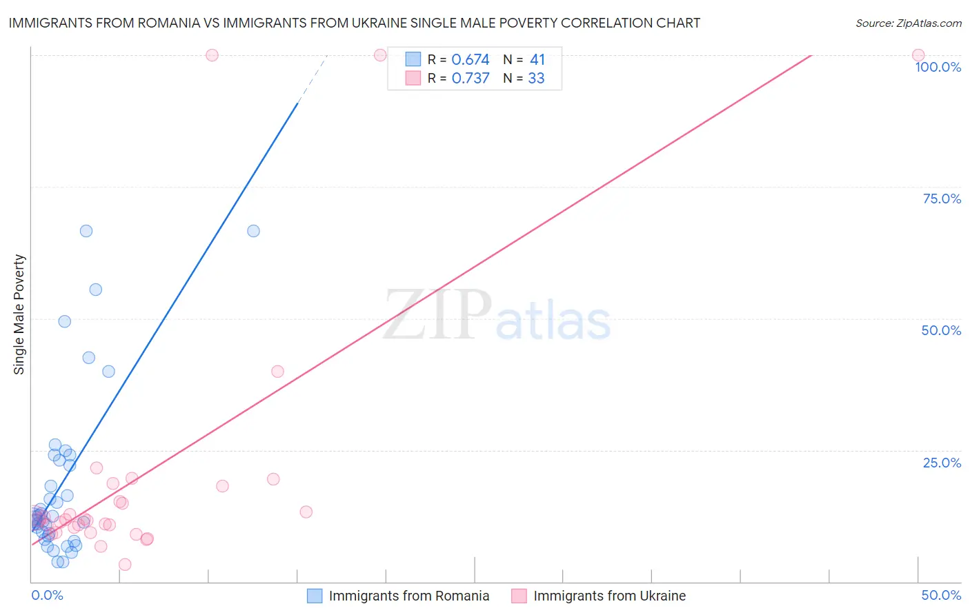 Immigrants from Romania vs Immigrants from Ukraine Single Male Poverty