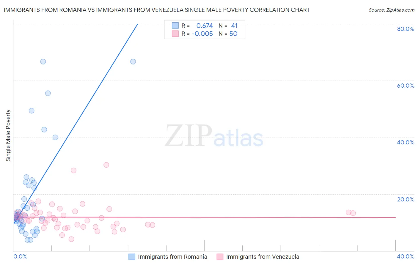 Immigrants from Romania vs Immigrants from Venezuela Single Male Poverty