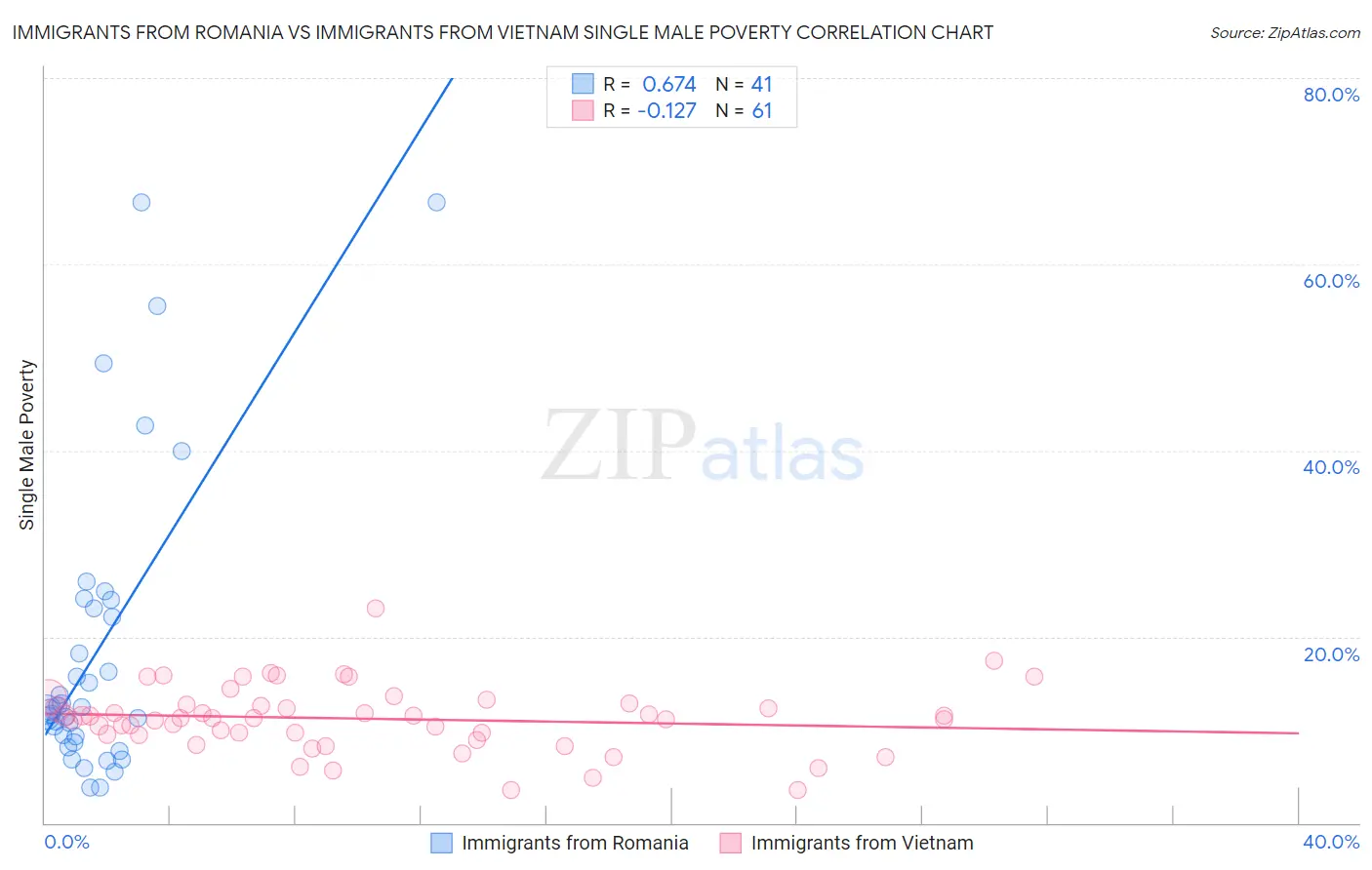 Immigrants from Romania vs Immigrants from Vietnam Single Male Poverty