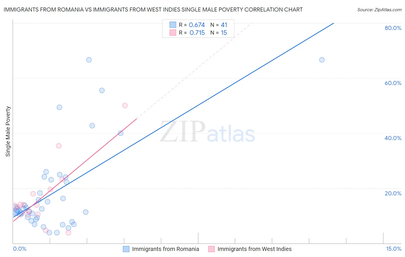 Immigrants from Romania vs Immigrants from West Indies Single Male Poverty
