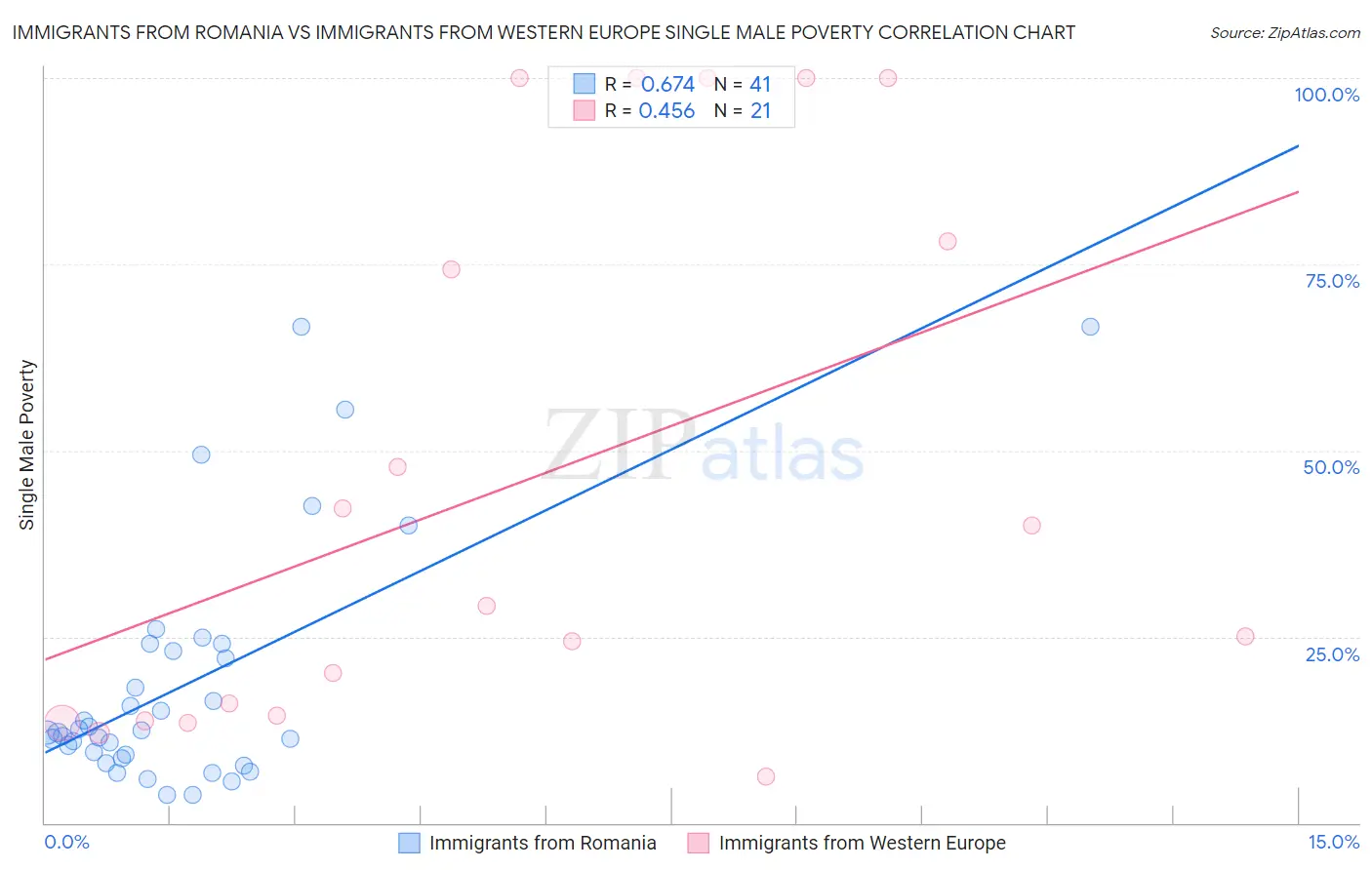 Immigrants from Romania vs Immigrants from Western Europe Single Male Poverty