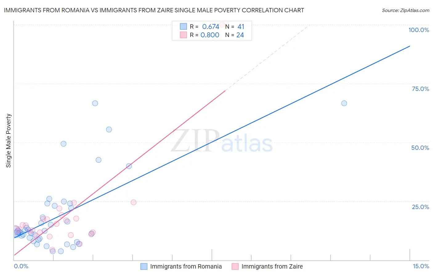 Immigrants from Romania vs Immigrants from Zaire Single Male Poverty