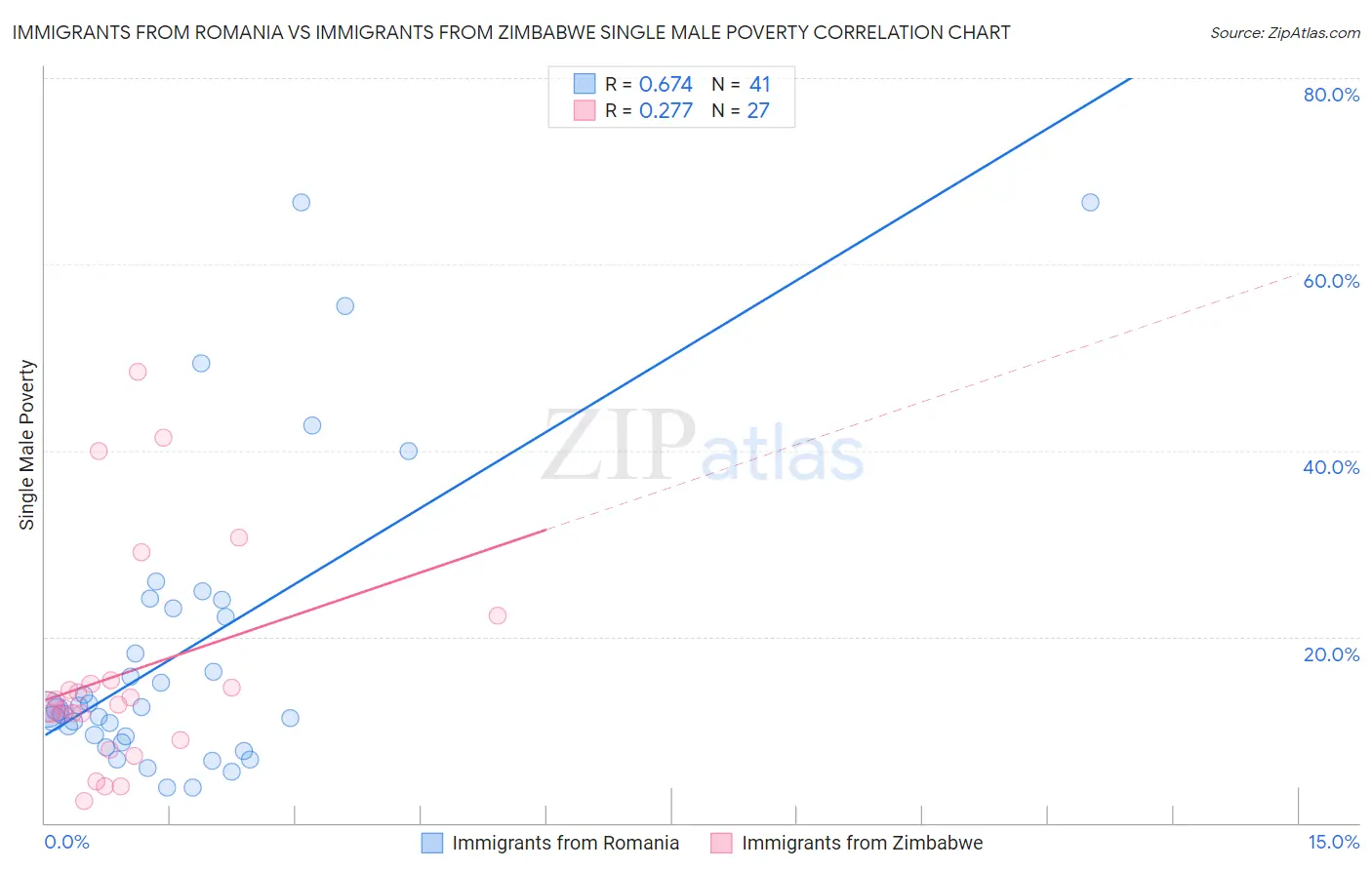 Immigrants from Romania vs Immigrants from Zimbabwe Single Male Poverty