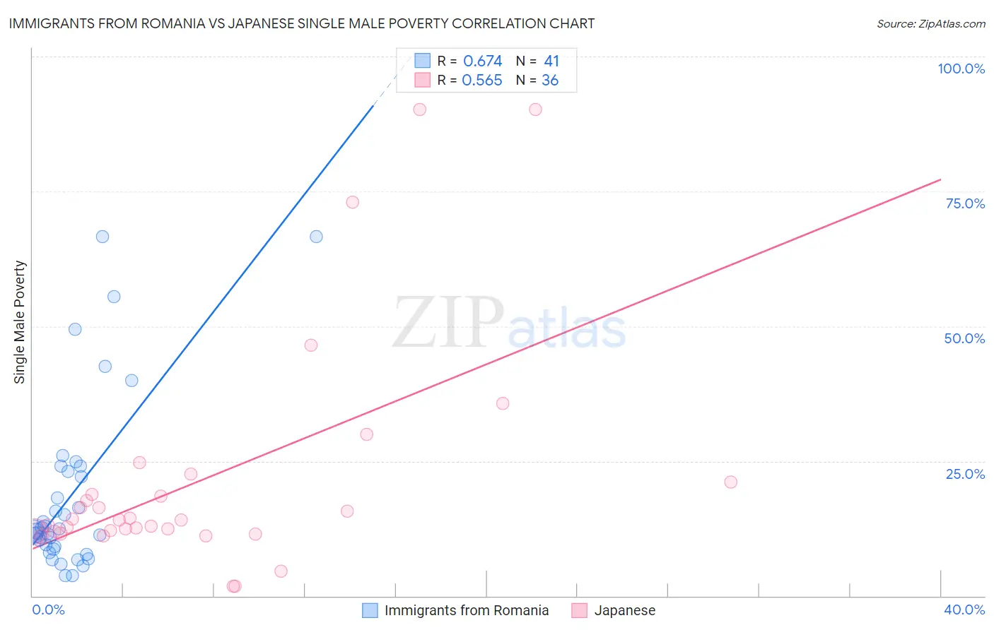 Immigrants from Romania vs Japanese Single Male Poverty