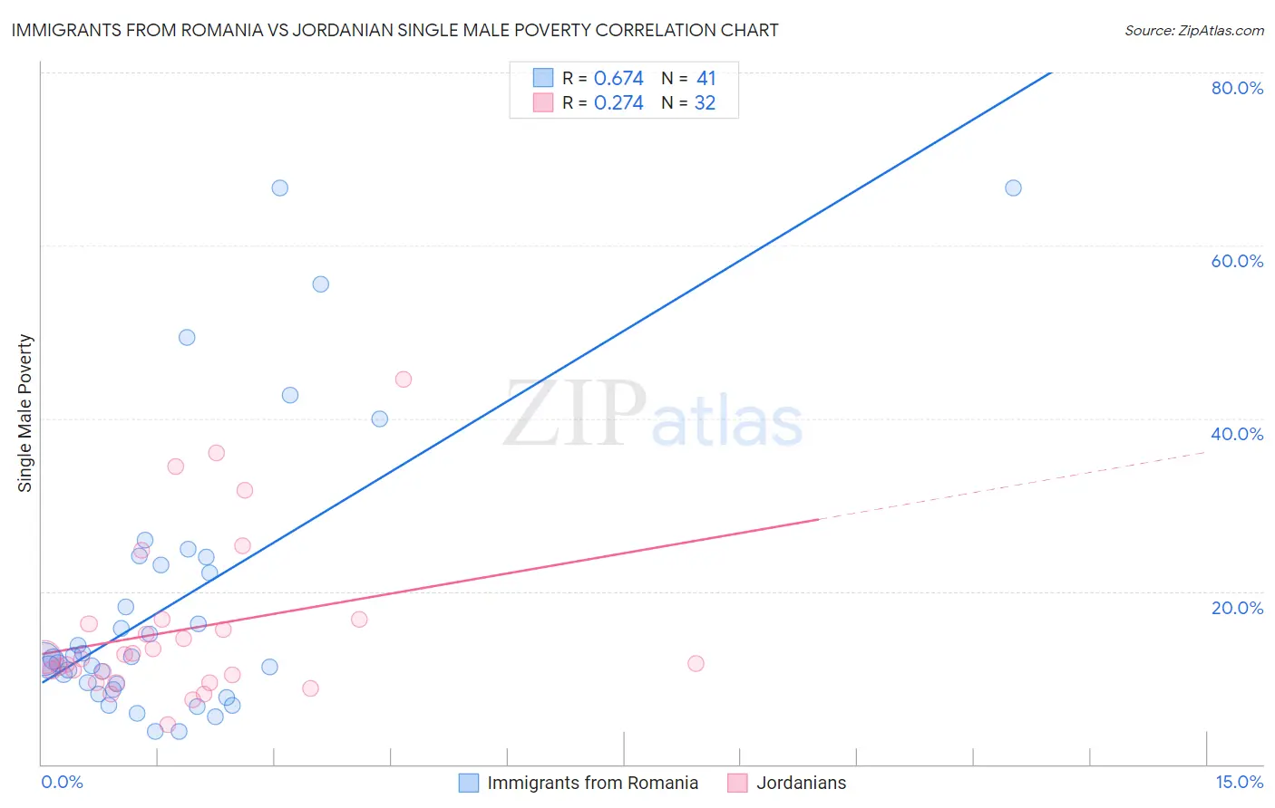 Immigrants from Romania vs Jordanian Single Male Poverty
