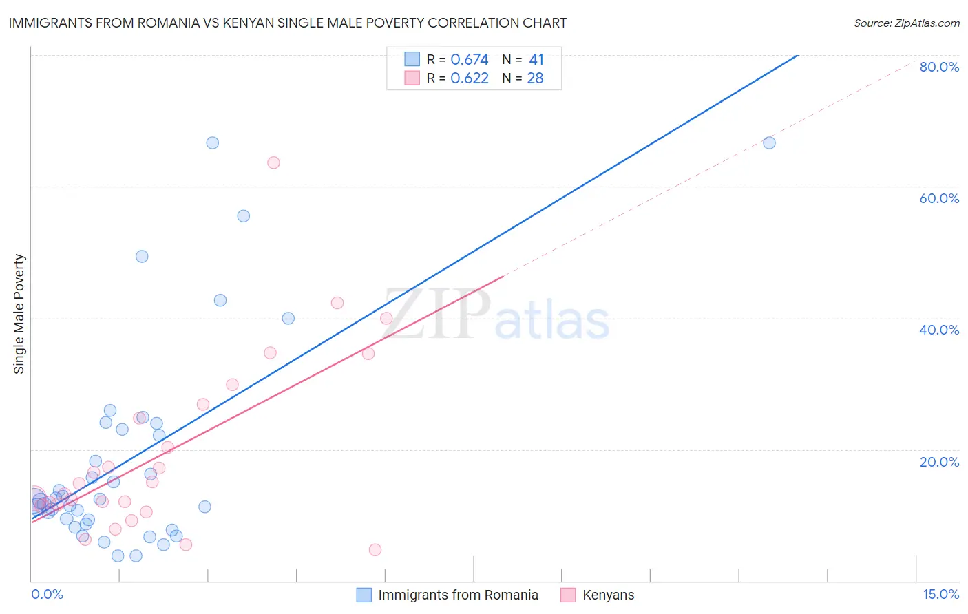 Immigrants from Romania vs Kenyan Single Male Poverty