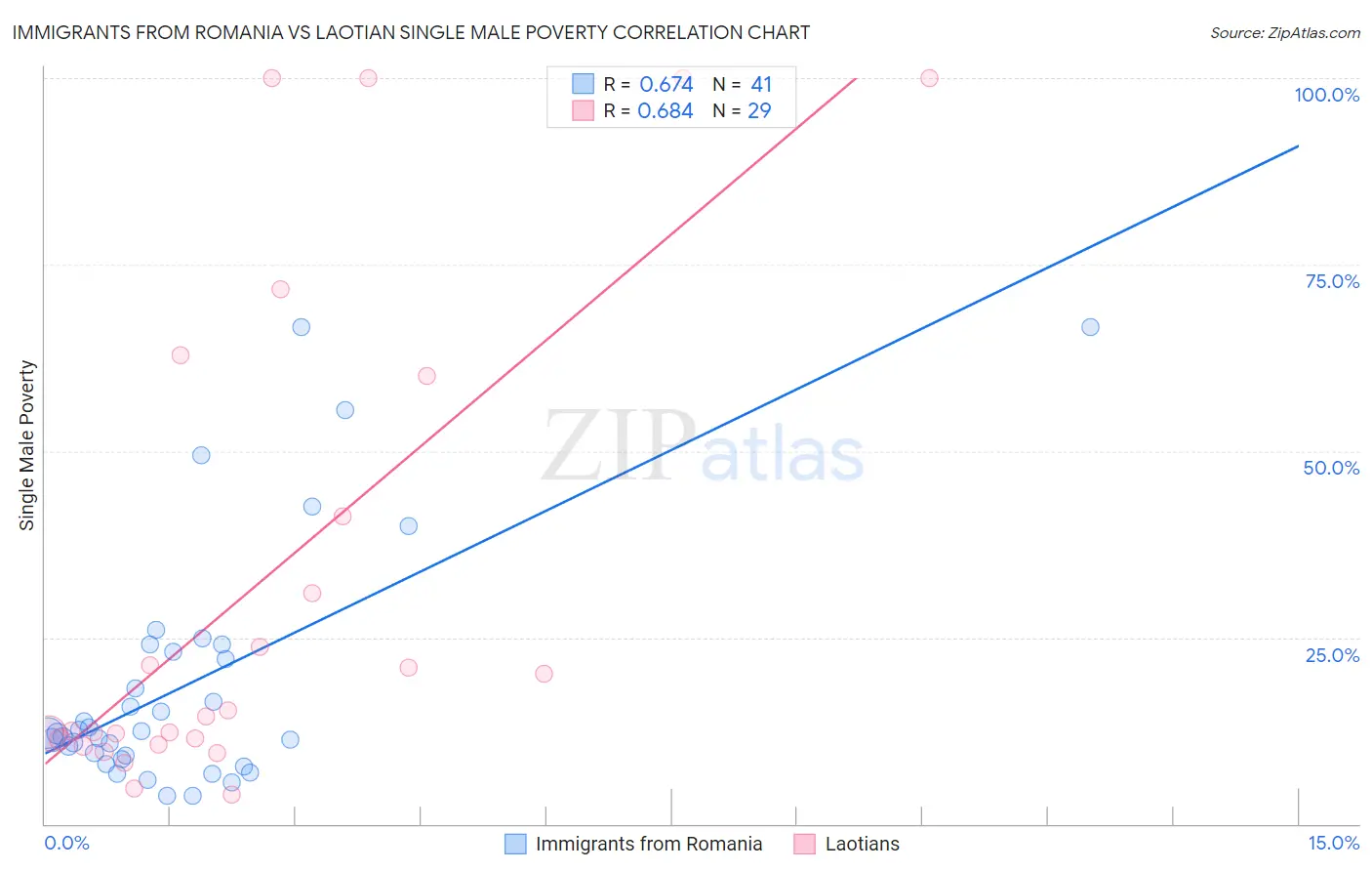 Immigrants from Romania vs Laotian Single Male Poverty