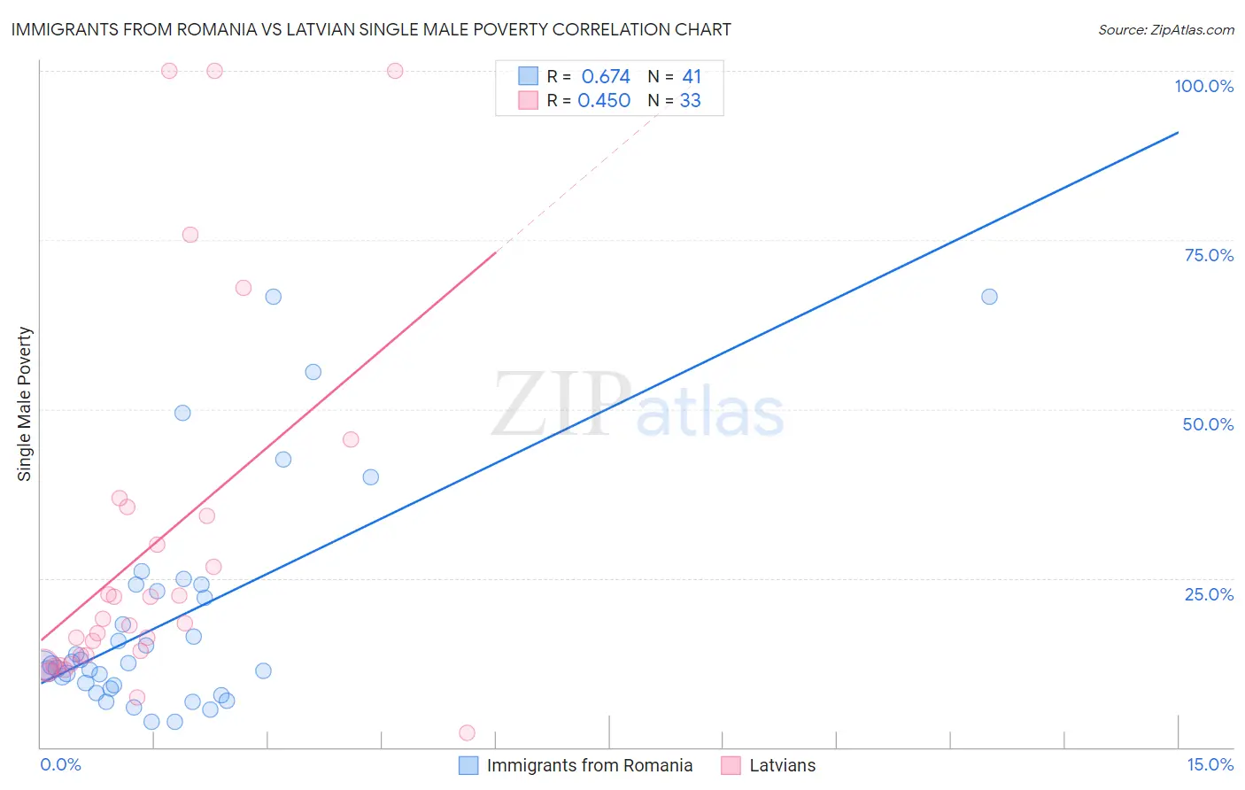 Immigrants from Romania vs Latvian Single Male Poverty