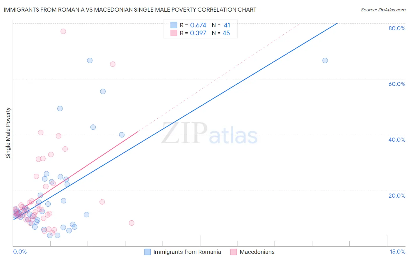 Immigrants from Romania vs Macedonian Single Male Poverty