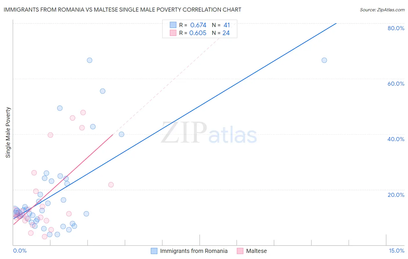 Immigrants from Romania vs Maltese Single Male Poverty