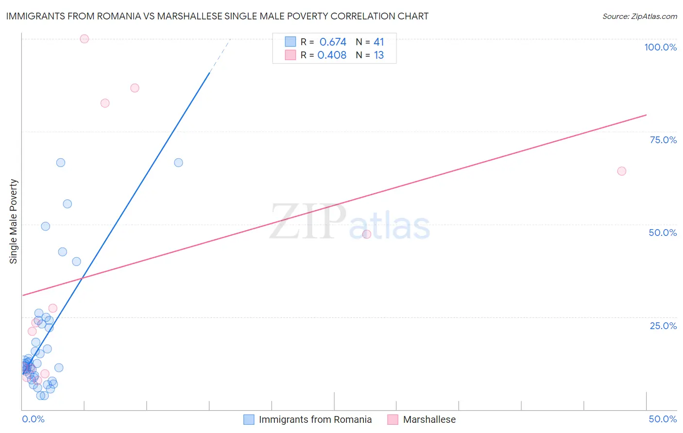 Immigrants from Romania vs Marshallese Single Male Poverty