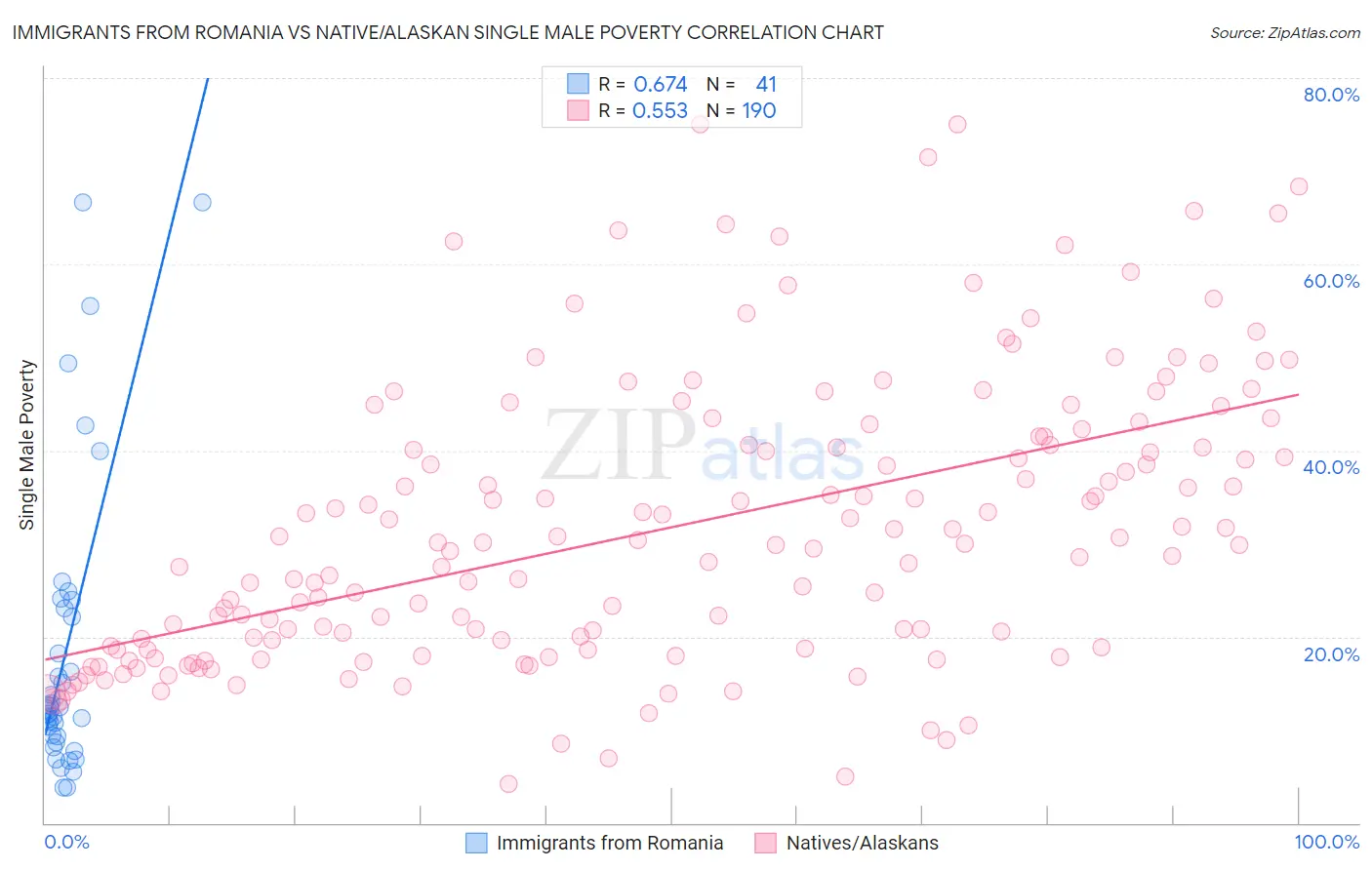 Immigrants from Romania vs Native/Alaskan Single Male Poverty