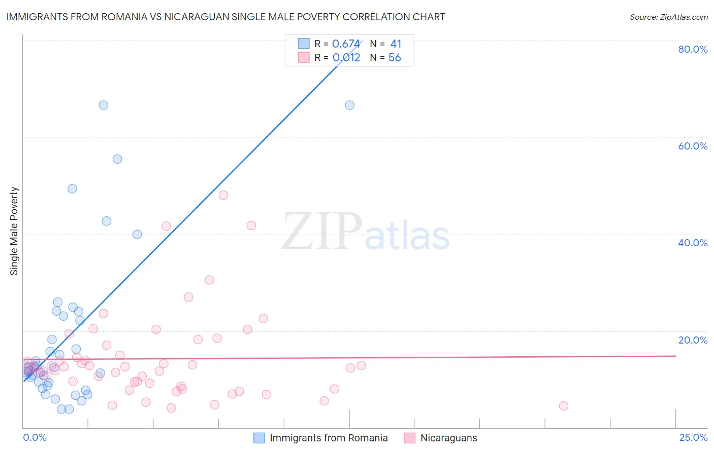 Immigrants from Romania vs Nicaraguan Single Male Poverty