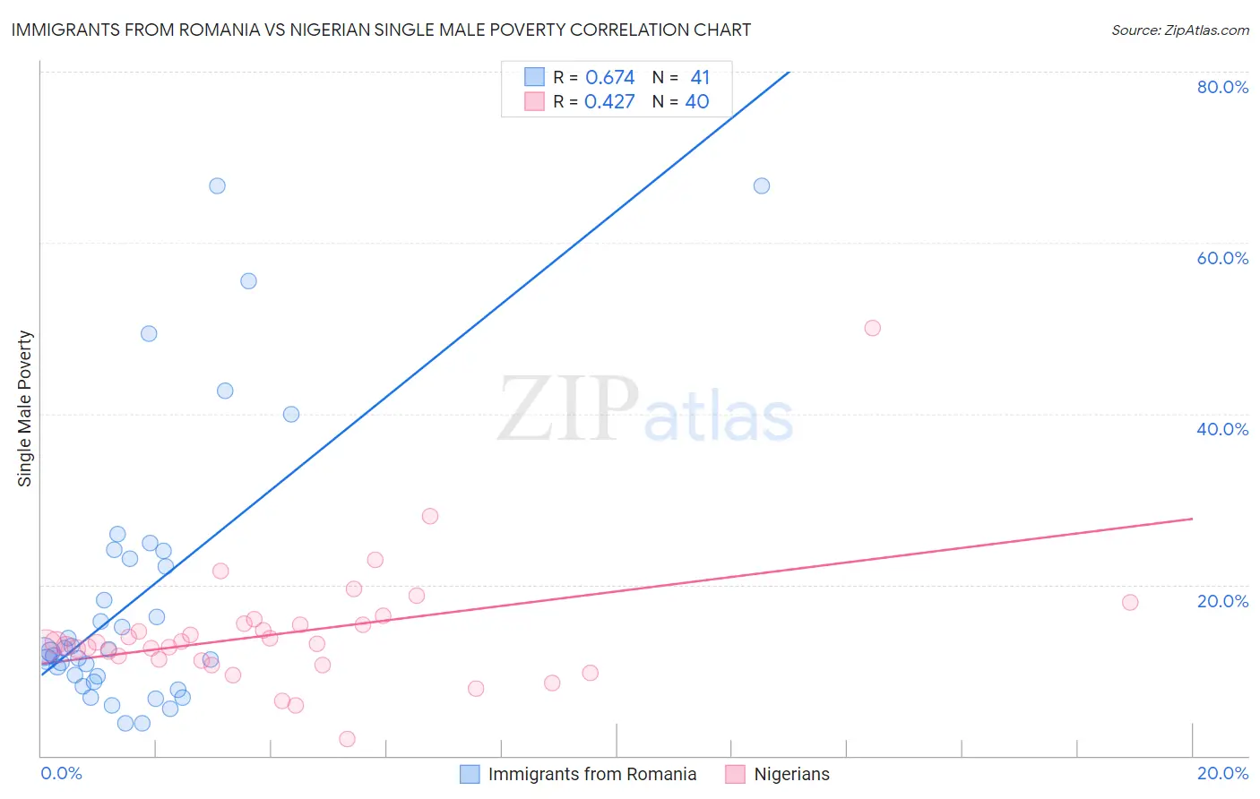 Immigrants from Romania vs Nigerian Single Male Poverty