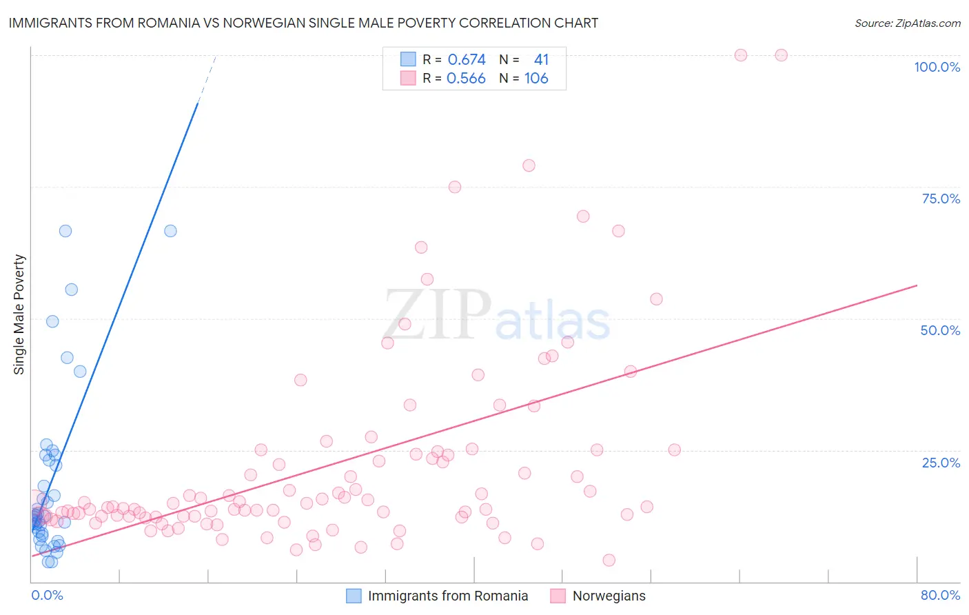 Immigrants from Romania vs Norwegian Single Male Poverty