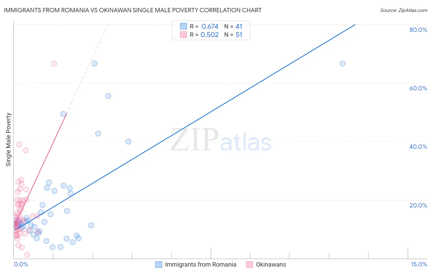 Immigrants from Romania vs Okinawan Single Male Poverty