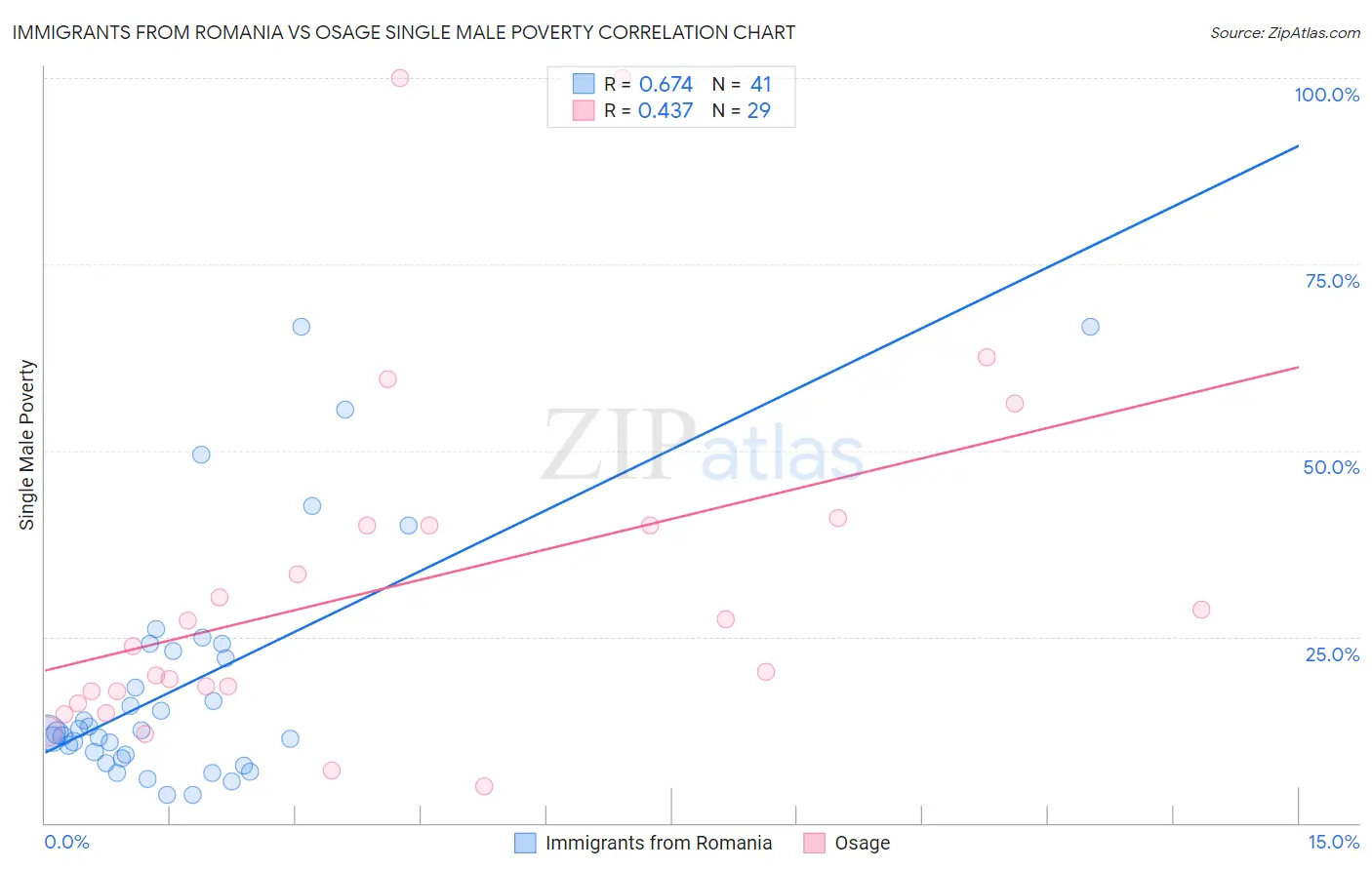 Immigrants from Romania vs Osage Single Male Poverty