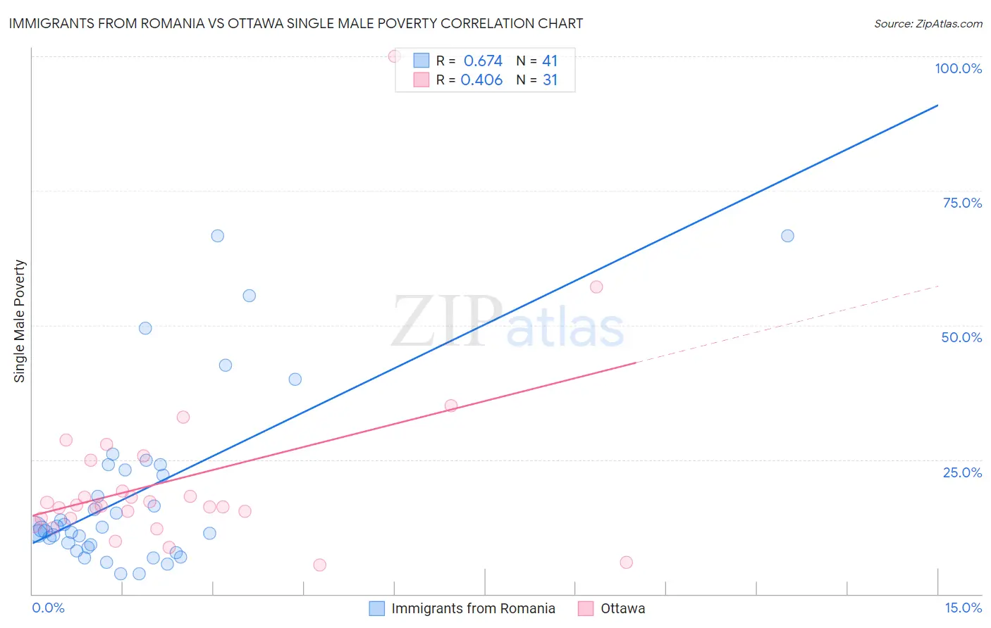 Immigrants from Romania vs Ottawa Single Male Poverty