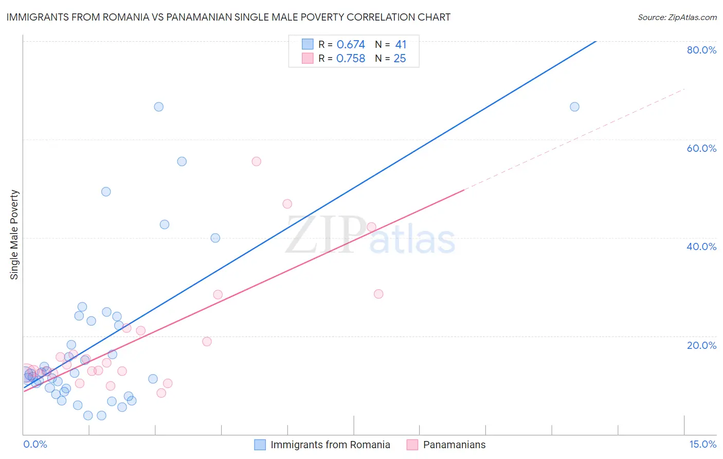 Immigrants from Romania vs Panamanian Single Male Poverty