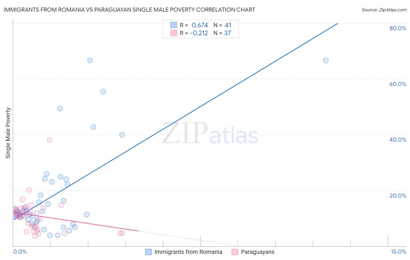 Immigrants from Romania vs Paraguayan Single Male Poverty