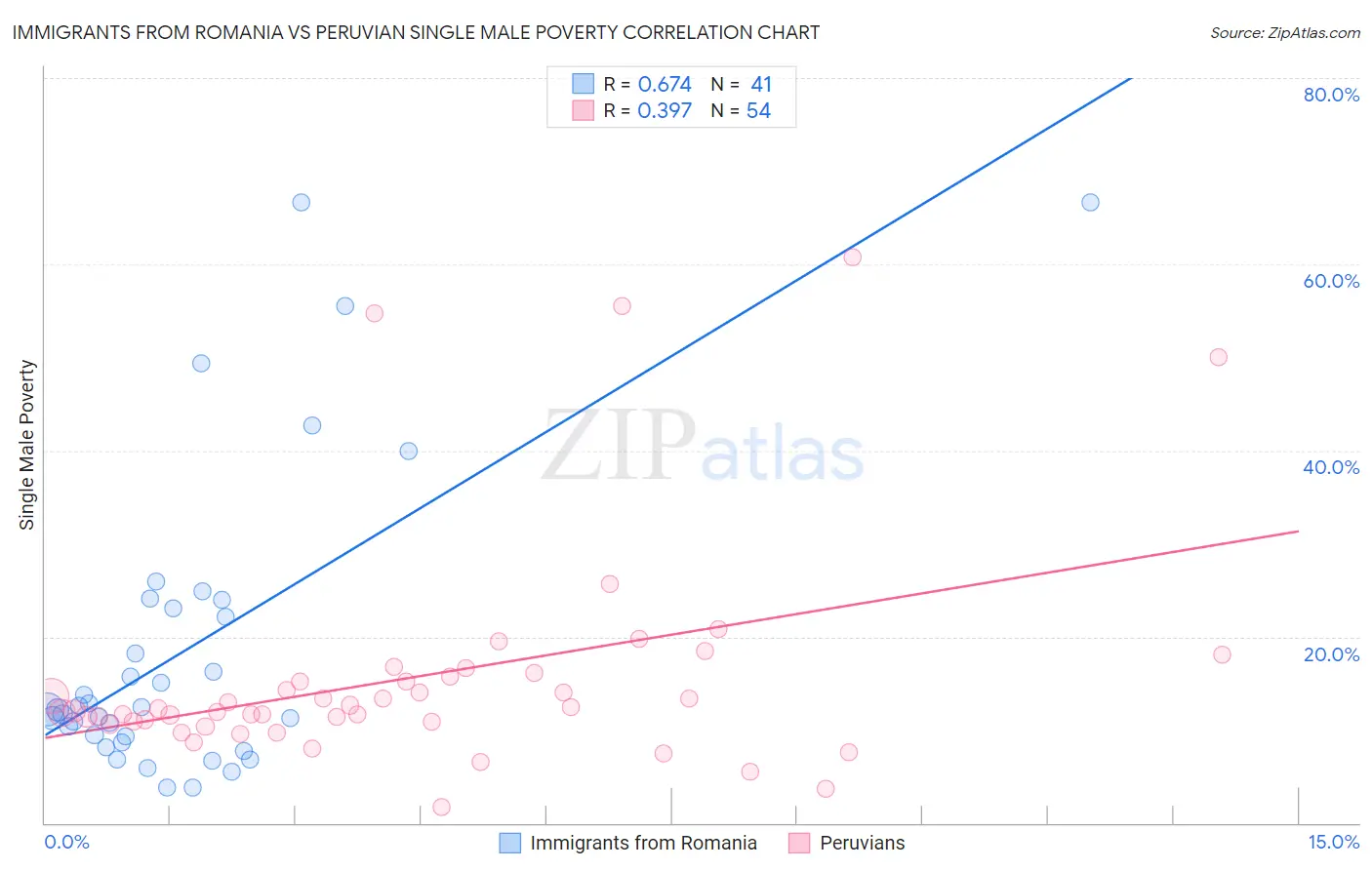Immigrants from Romania vs Peruvian Single Male Poverty