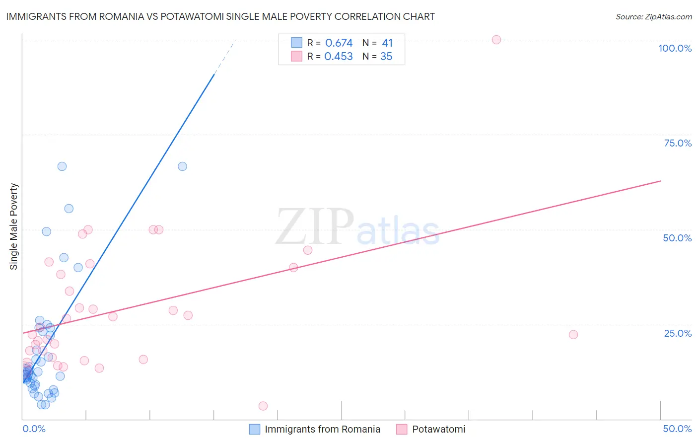 Immigrants from Romania vs Potawatomi Single Male Poverty