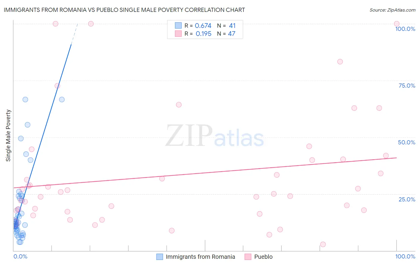 Immigrants from Romania vs Pueblo Single Male Poverty