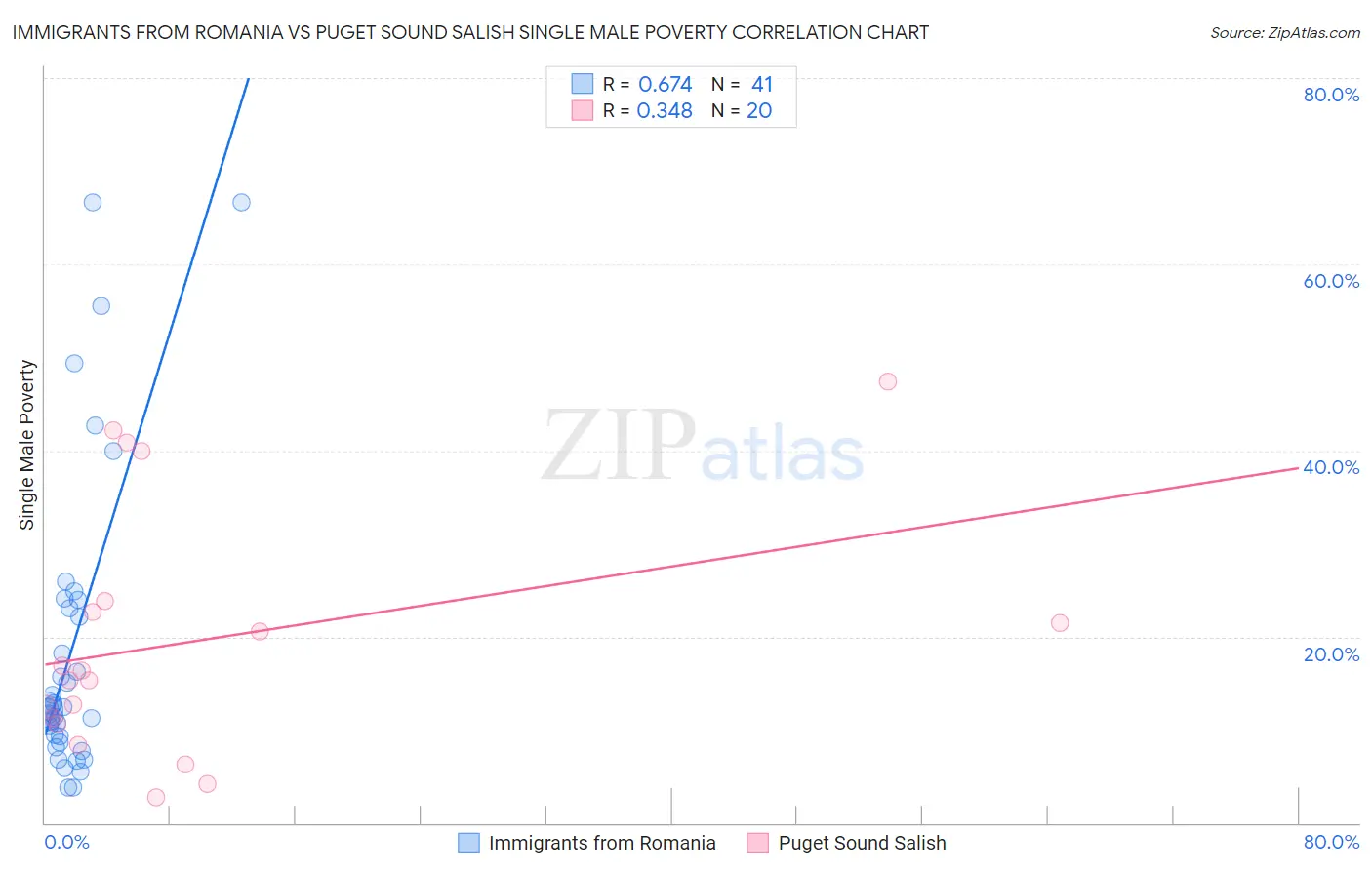 Immigrants from Romania vs Puget Sound Salish Single Male Poverty