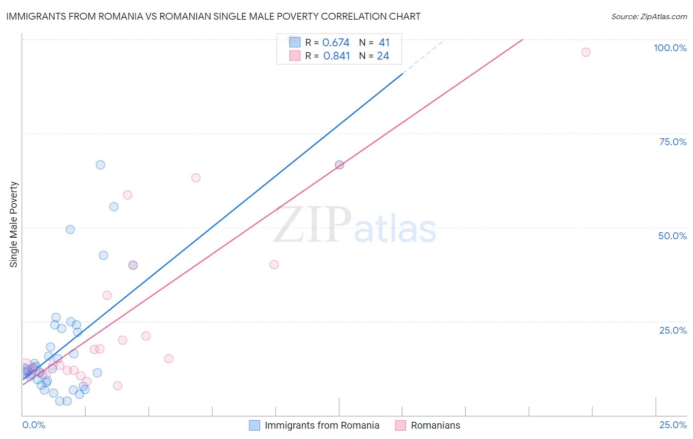 Immigrants from Romania vs Romanian Single Male Poverty