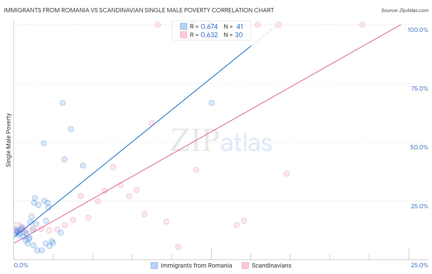 Immigrants from Romania vs Scandinavian Single Male Poverty