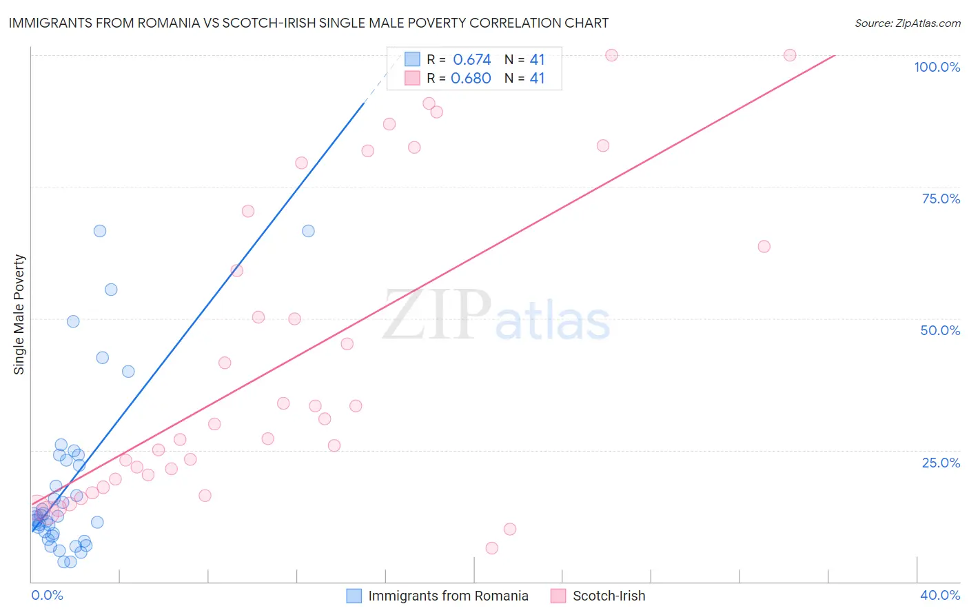 Immigrants from Romania vs Scotch-Irish Single Male Poverty