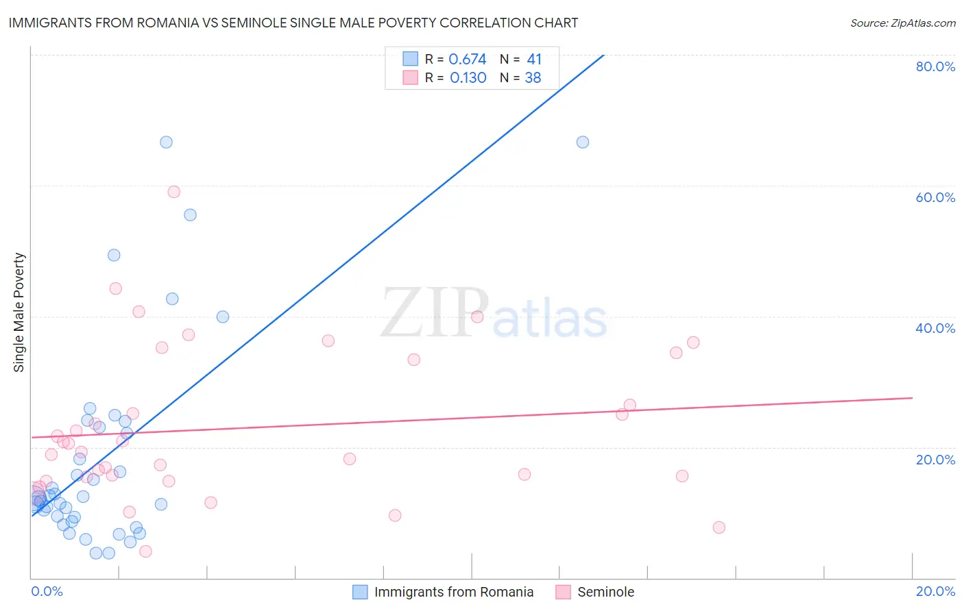 Immigrants from Romania vs Seminole Single Male Poverty