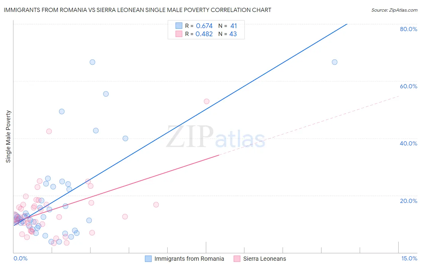 Immigrants from Romania vs Sierra Leonean Single Male Poverty
