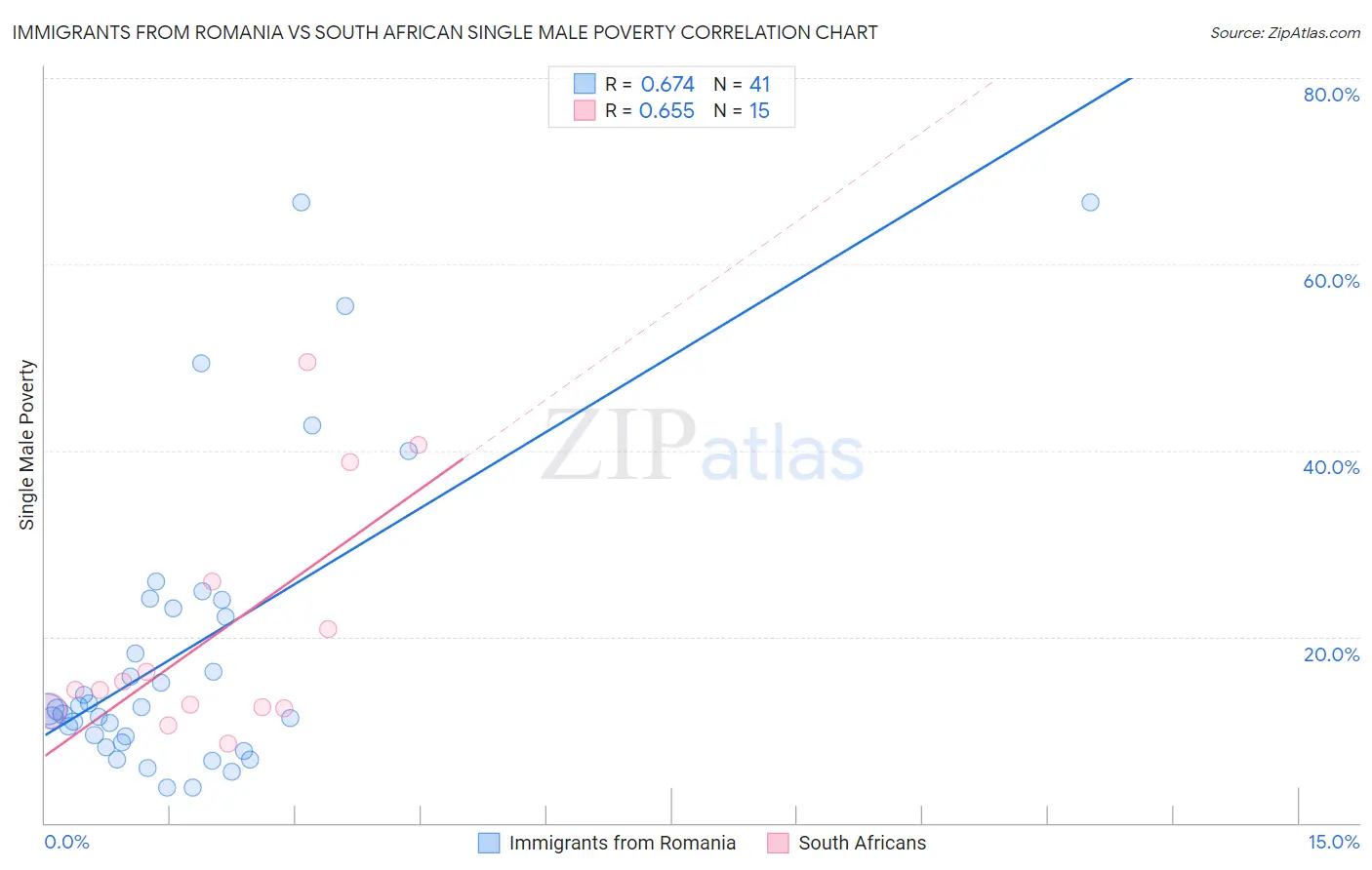 Immigrants from Romania vs South African Single Male Poverty