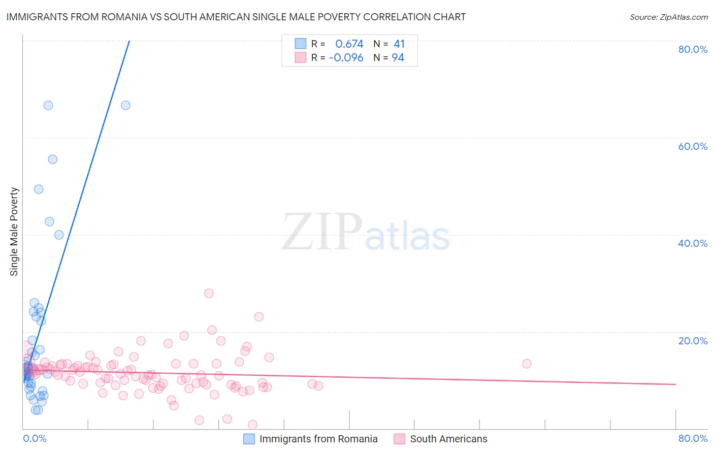 Immigrants from Romania vs South American Single Male Poverty