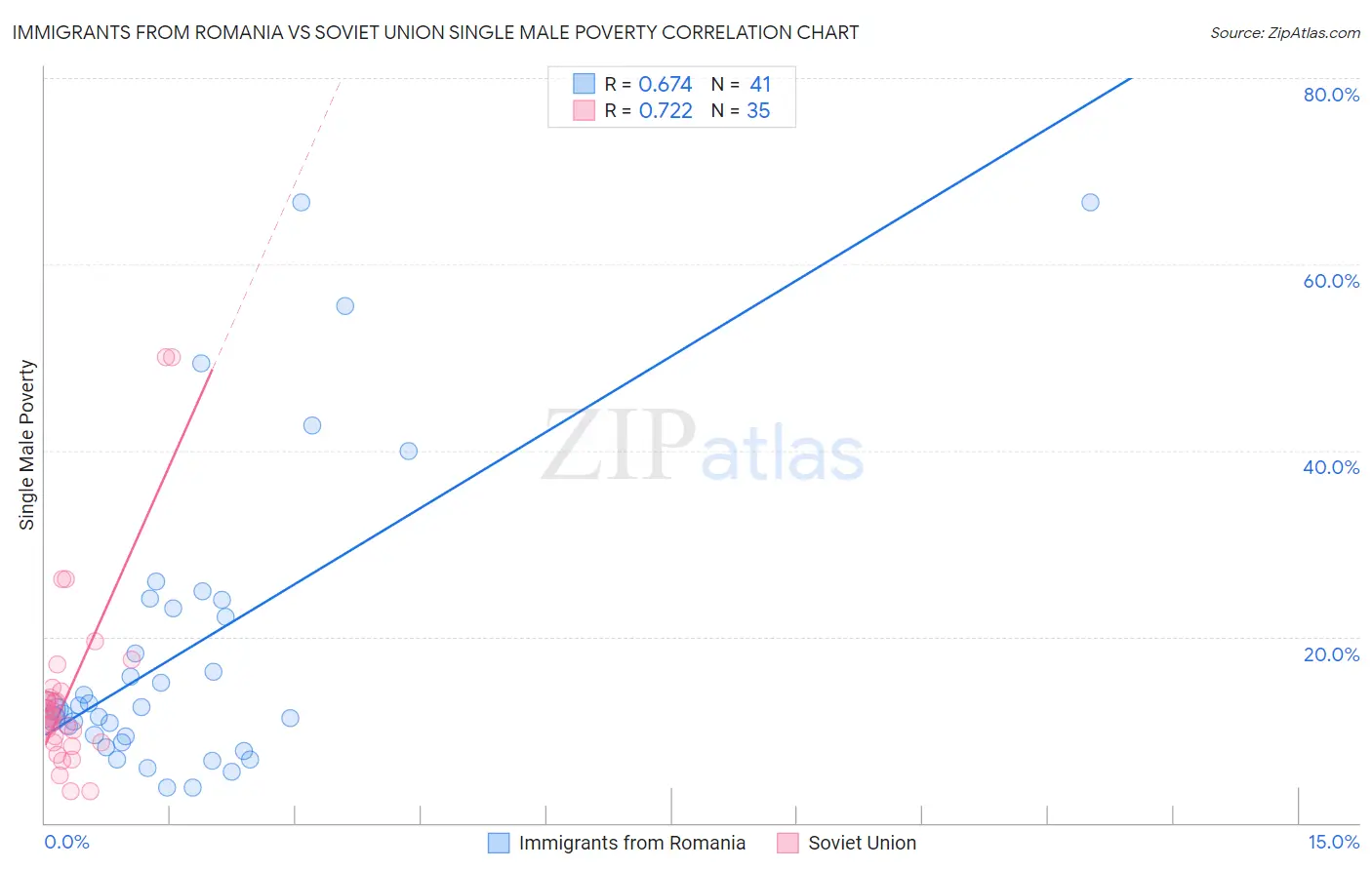 Immigrants from Romania vs Soviet Union Single Male Poverty