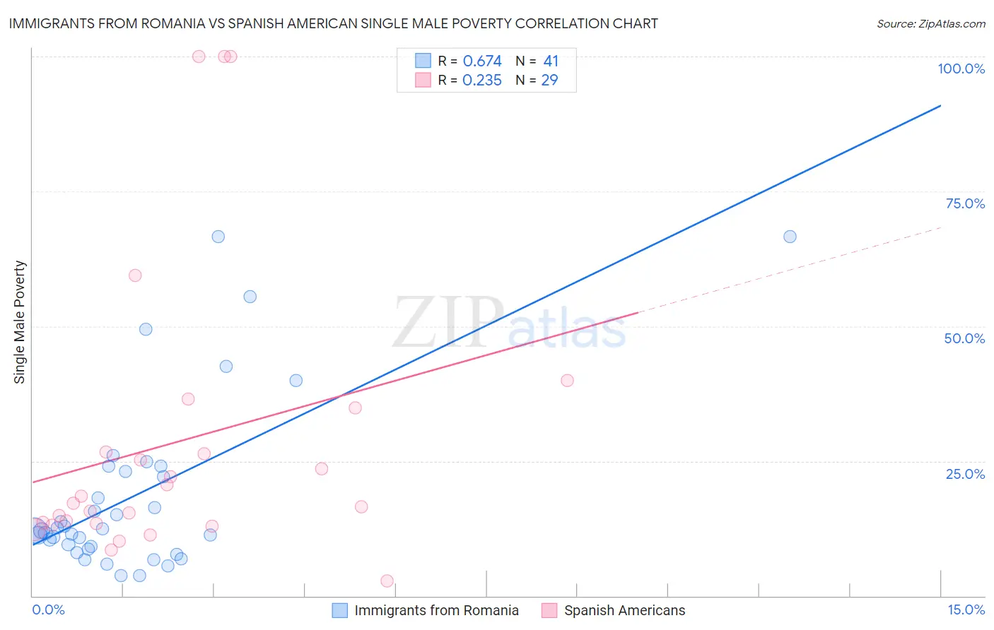 Immigrants from Romania vs Spanish American Single Male Poverty