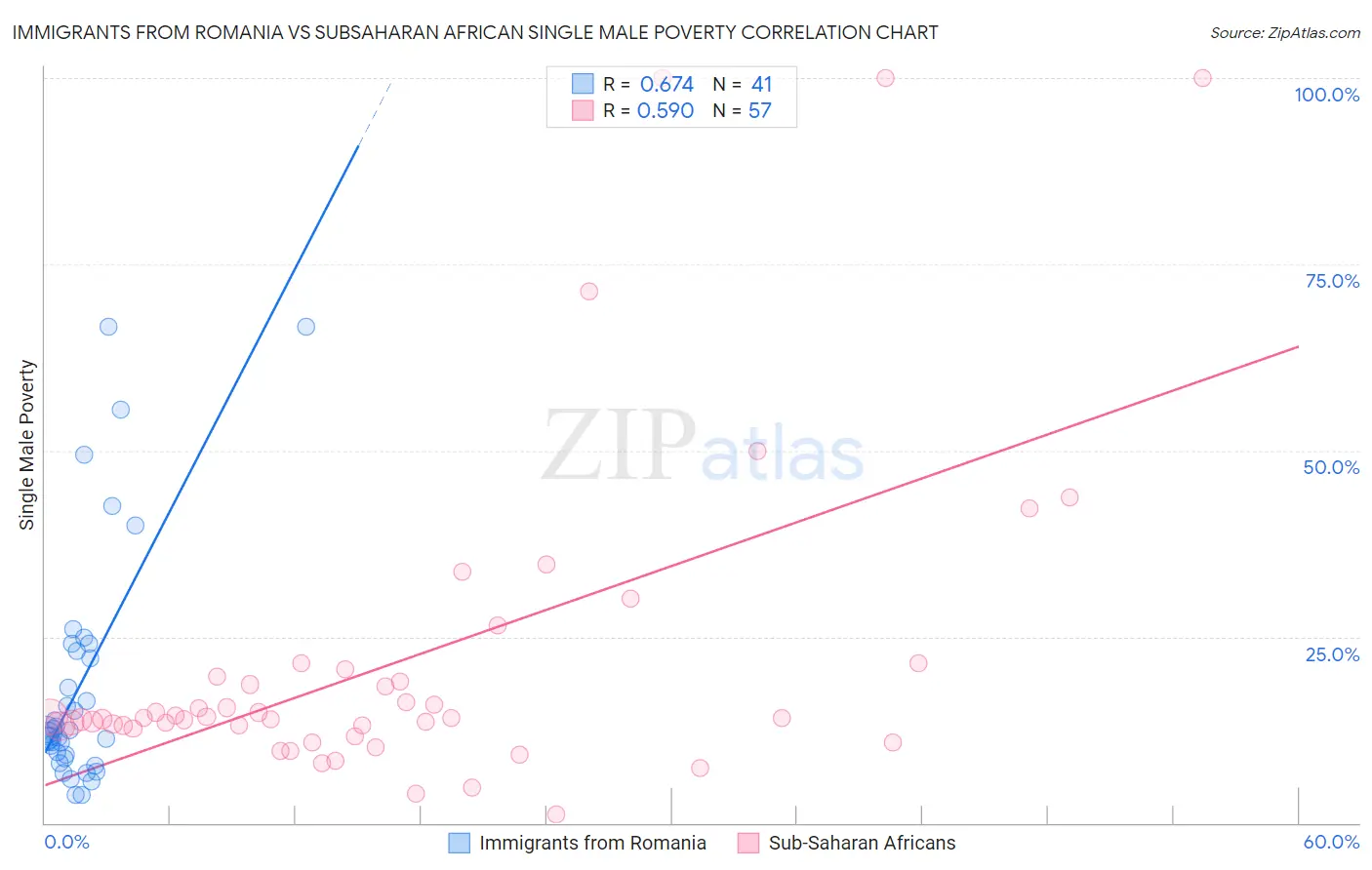 Immigrants from Romania vs Subsaharan African Single Male Poverty