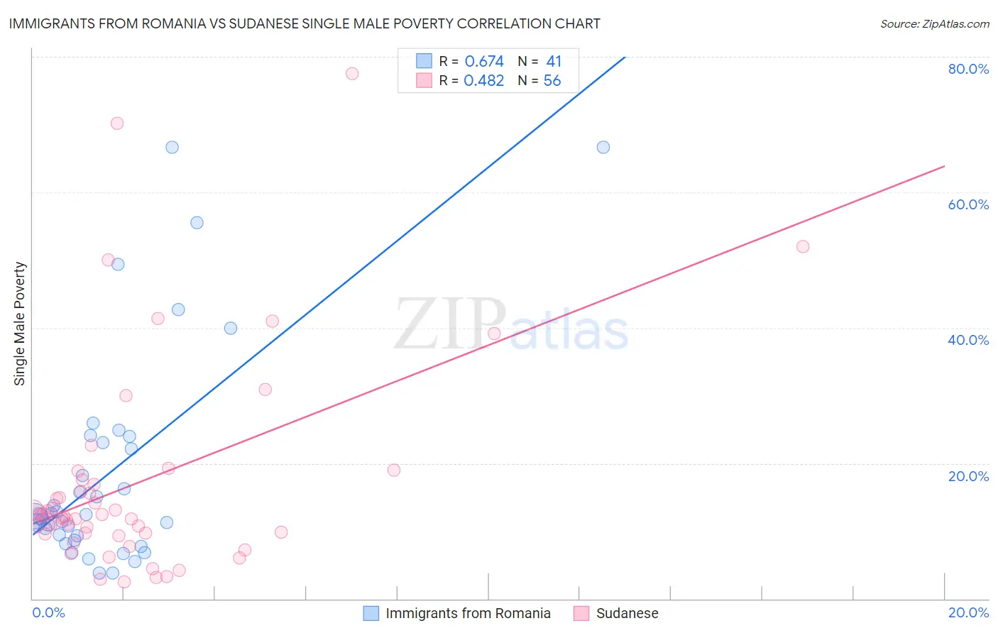 Immigrants from Romania vs Sudanese Single Male Poverty