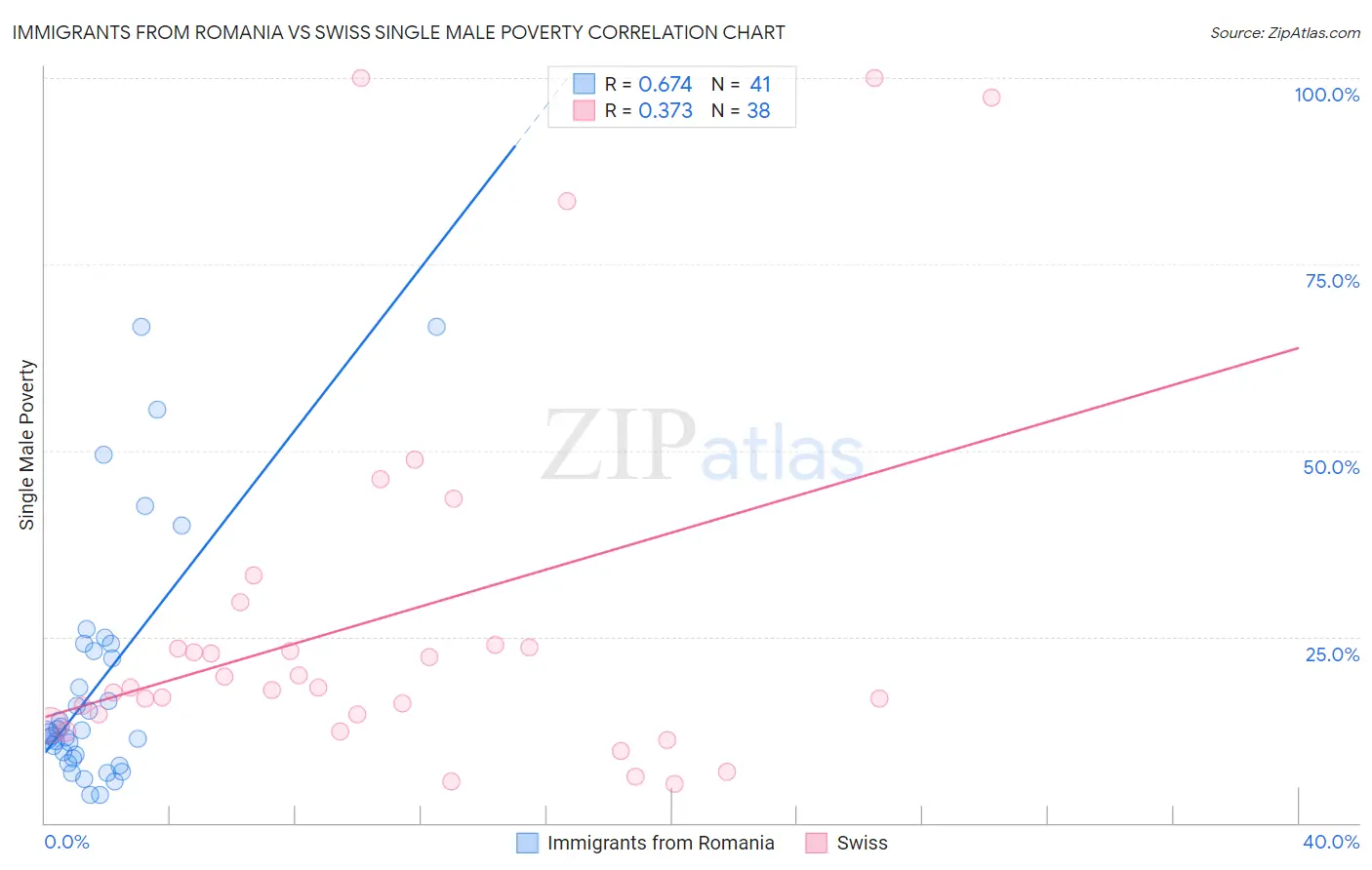 Immigrants from Romania vs Swiss Single Male Poverty