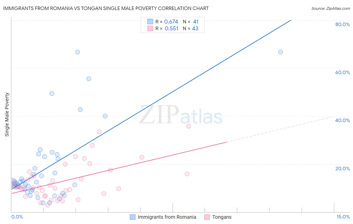 Immigrants from Romania vs Tongan Single Male Poverty