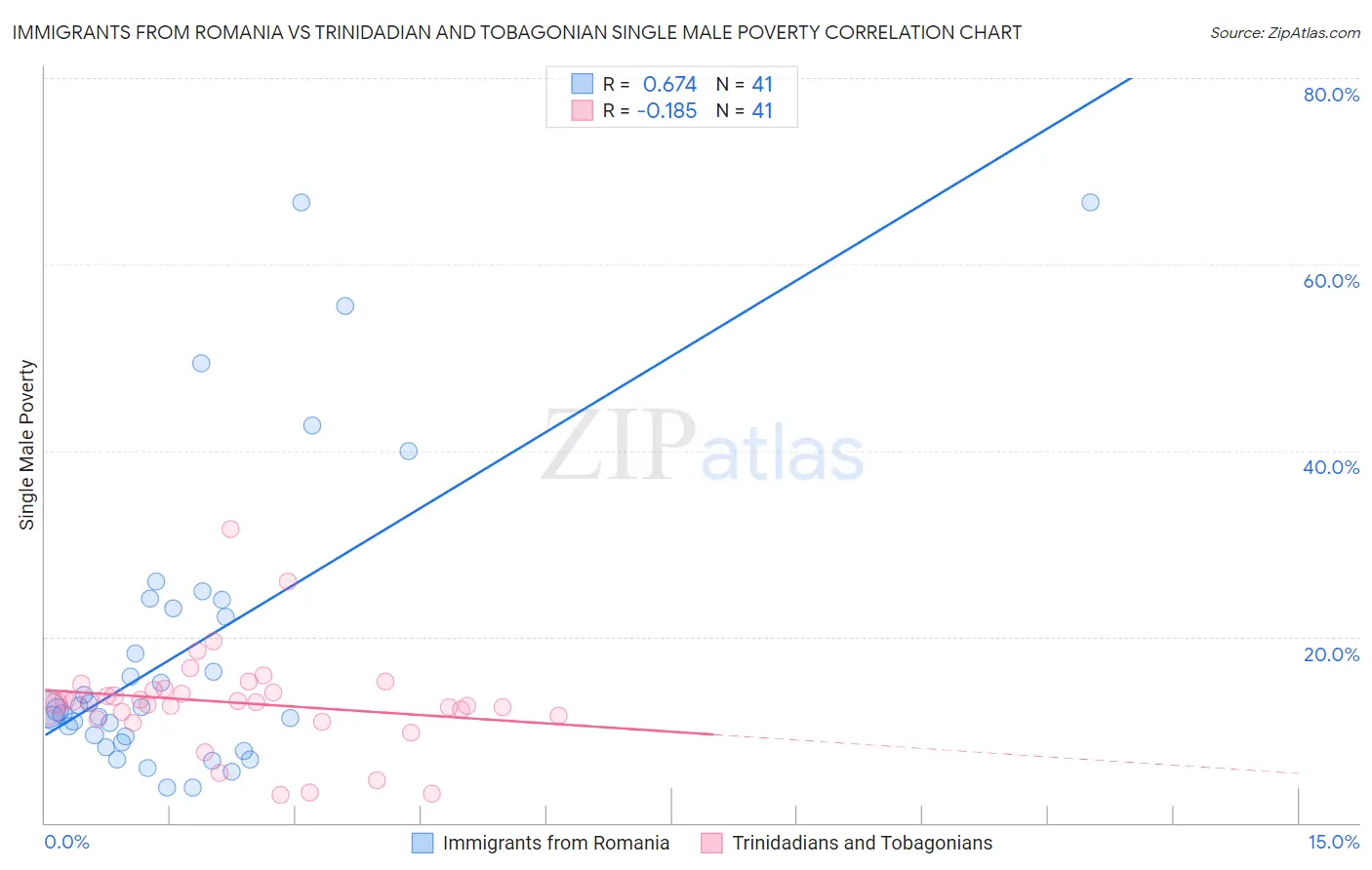 Immigrants from Romania vs Trinidadian and Tobagonian Single Male Poverty