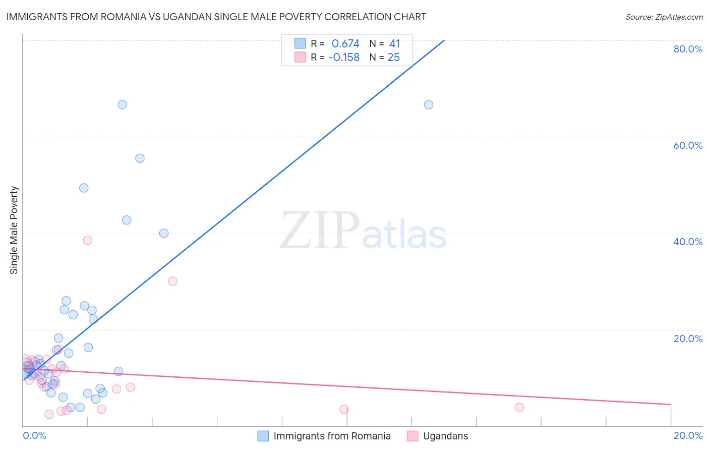 Immigrants from Romania vs Ugandan Single Male Poverty