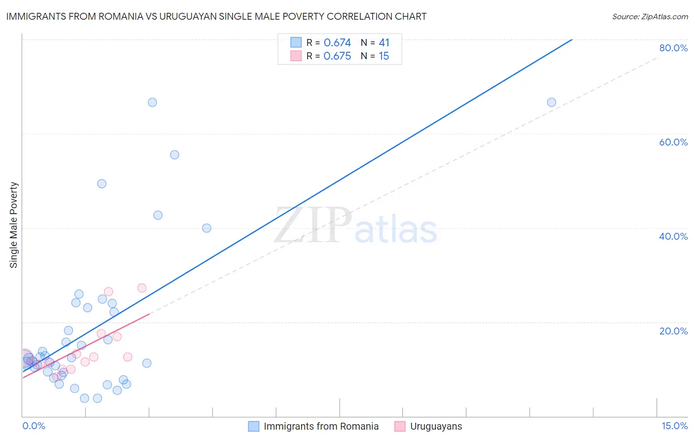 Immigrants from Romania vs Uruguayan Single Male Poverty